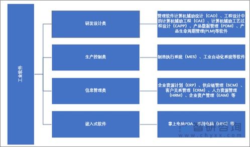 2022年中國工業軟件行業運行現狀及競爭格局分析